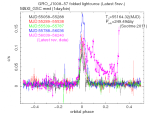 Folded light curve of GRO J1008-57 bu its binary orbital period of  249.49 day.