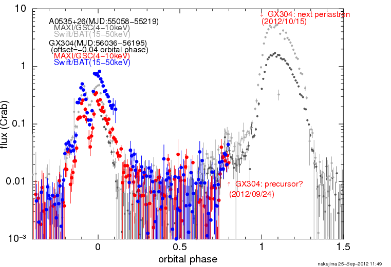 Folded light curves of GX 304-1 and A 0535+26 by their orbital periods. Double-peaked outbursts of the two are similar, and now GX 304-1 is tracing the precursor in prior to the giant outburst.