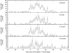 The raw light curve (not corrected for collimator response) of GRB100823A.