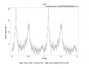 Pulse profile of Crab