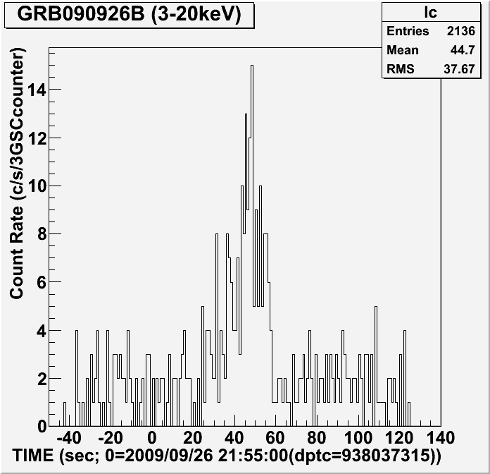 GRB light curve