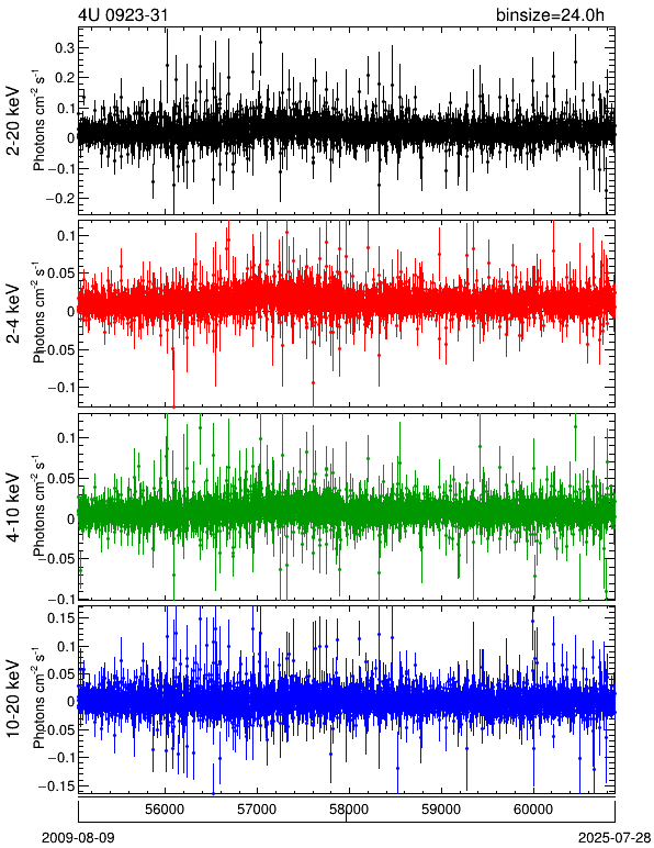 MAXI GSC Monitoring of 4U 0923-31